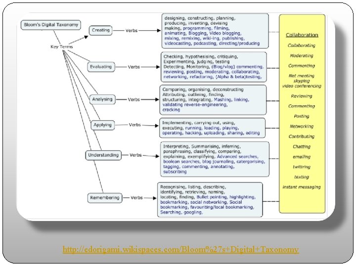 http: //edorigami. wikispaces. com/Bloom%27 s+Digital+Taxonomy 