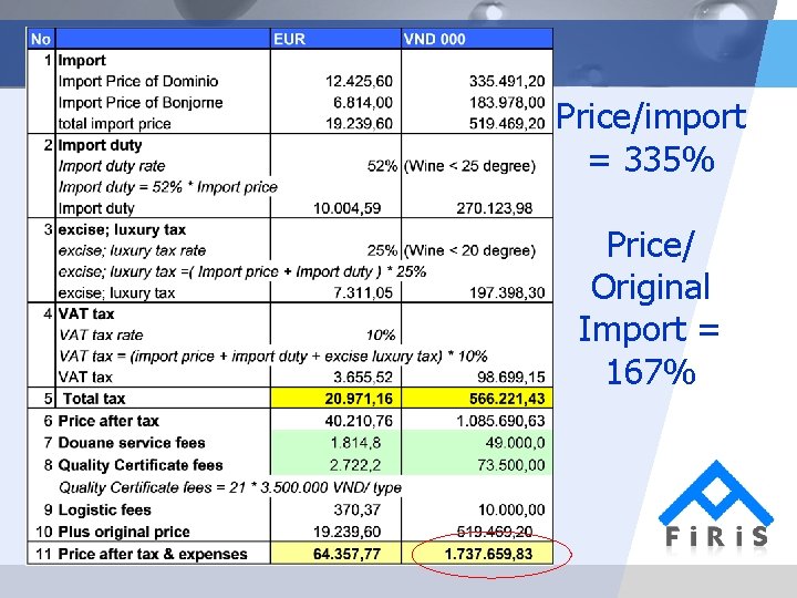 Price/import = 335% Price/ Original Import = 167% 