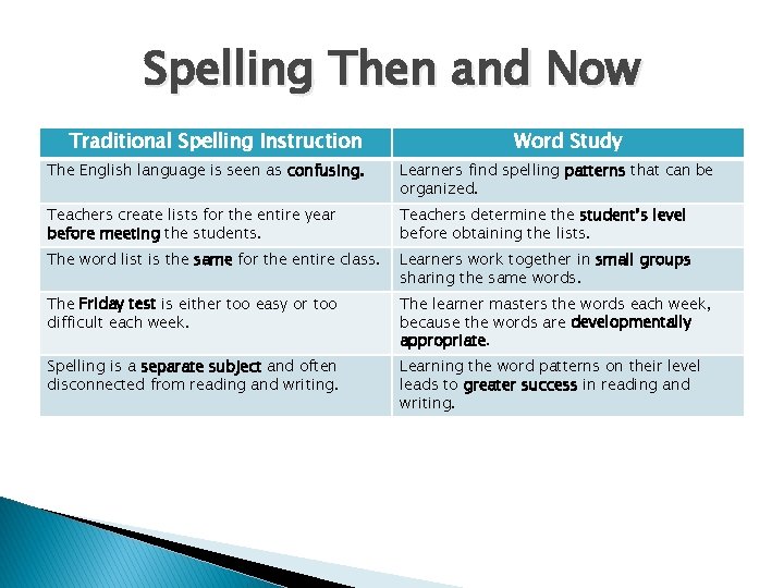 Spelling Then and Now Traditional Spelling Instruction Word Study The English language is seen