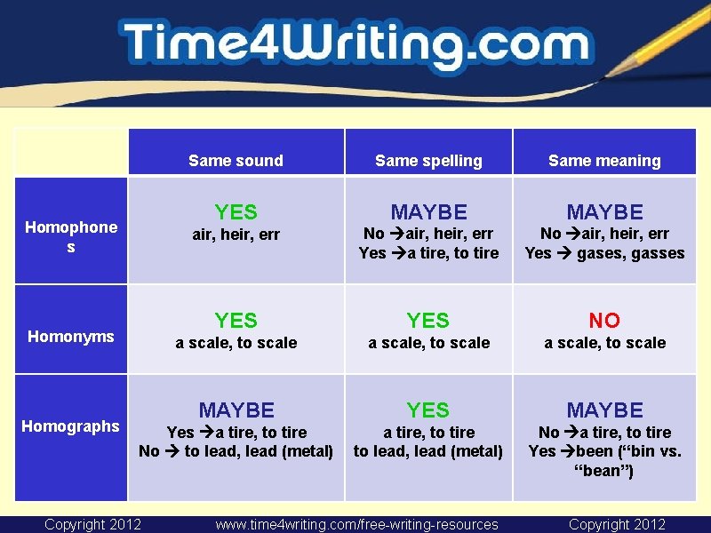 Same sound Same spelling Same meaning YES MAYBE air, heir, err No air, heir,