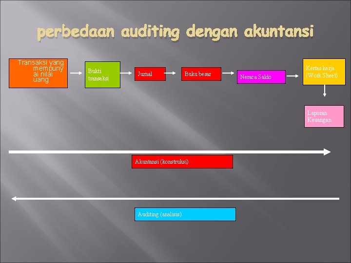 perbedaan auditing dengan akuntansi Transaksi yang mempuny ai nilai uang Bukti transaksi Jurnal Buku