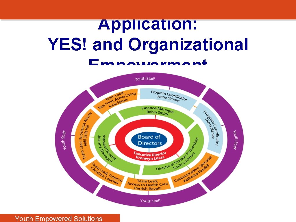 Application: YES! and Organizational Empowerment Youth Empowered Solutions 