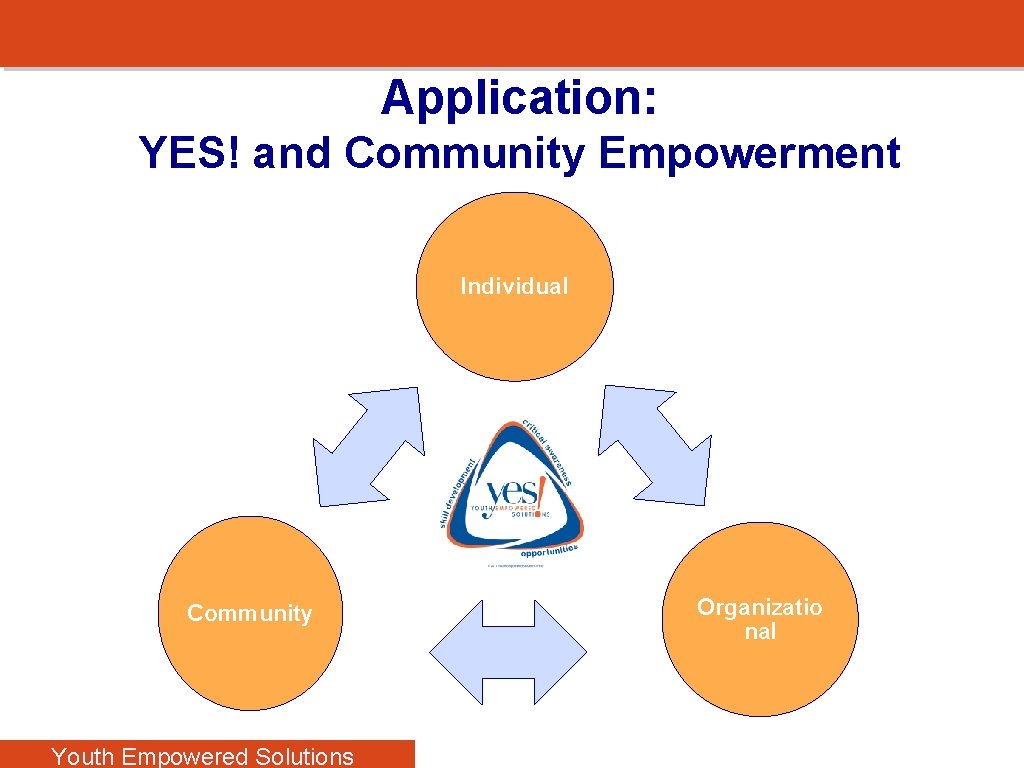 Application: YES! and Community Empowerment Individual Community Youth Empowered Solutions Organizatio nal 