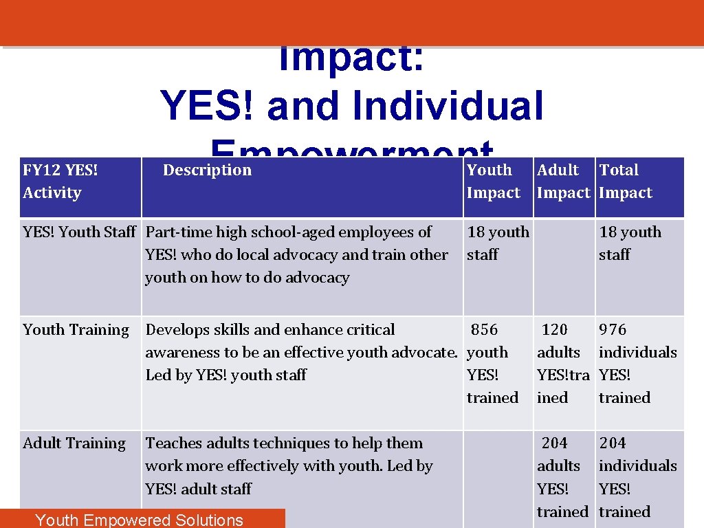 FY 12 YES! Activity Impact: YES! and Individual Empowerment Description YES! Youth Staff Part-time