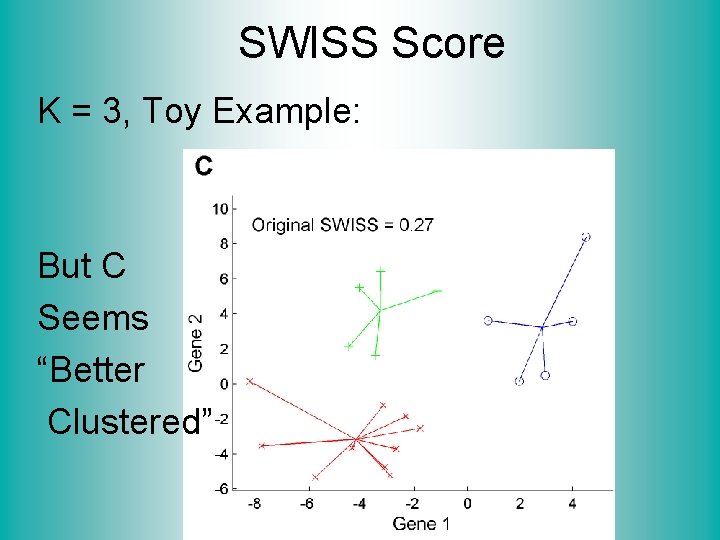 SWISS Score K = 3, Toy Example: But C Seems “Better Clustered” 