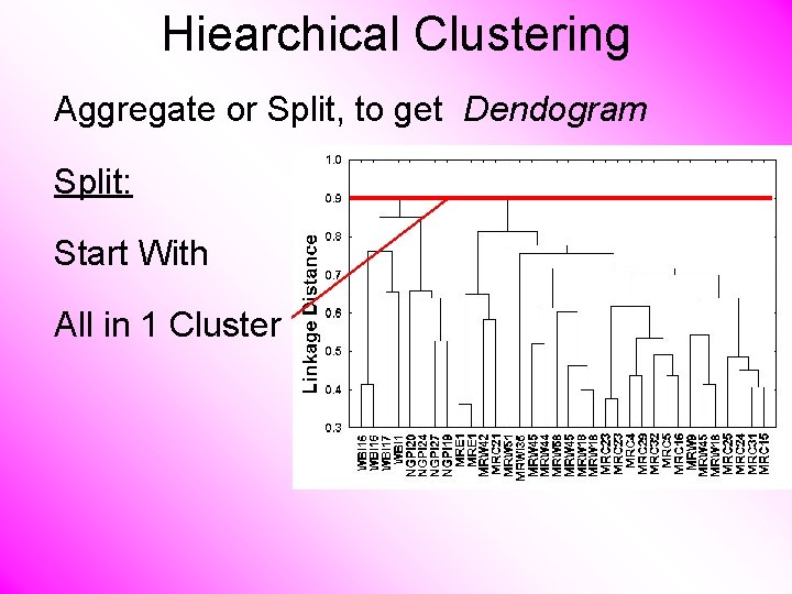 Hiearchical Clustering Aggregate or Split, to get Dendogram Split: Start With All in 1