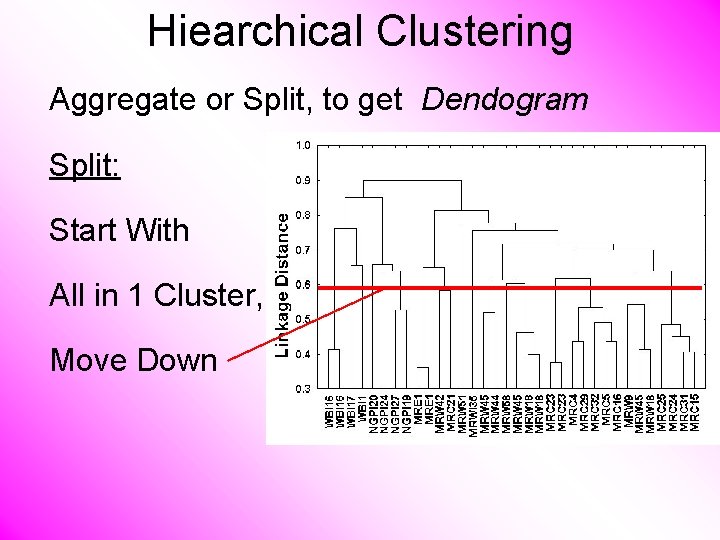 Hiearchical Clustering Aggregate or Split, to get Dendogram Split: Start With All in 1