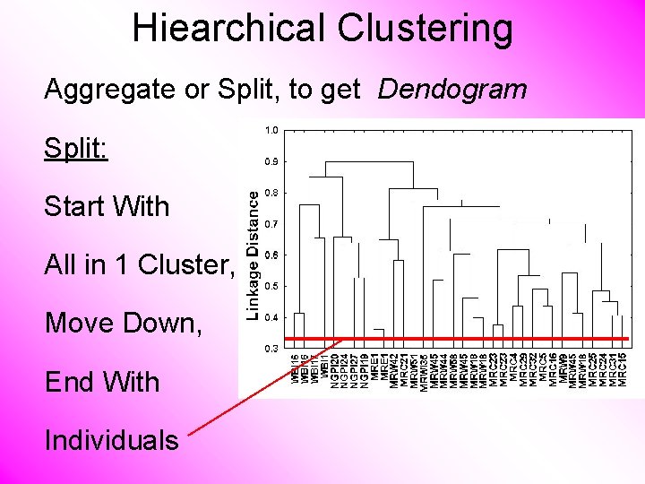 Hiearchical Clustering Aggregate or Split, to get Dendogram Split: Start With All in 1