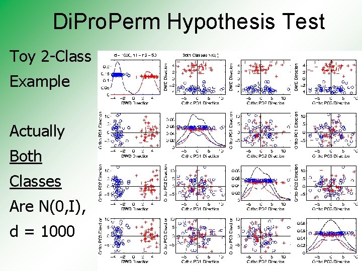 Di. Pro. Perm Hypothesis Test Toy 2 -Class Example Actually Both Classes Are N(0,