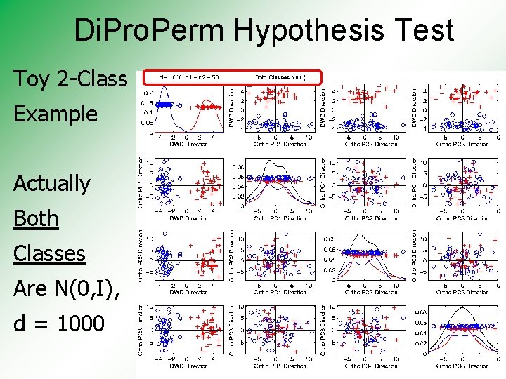 Di. Pro. Perm Hypothesis Test Toy 2 -Class Example Actually Both Classes Are N(0,