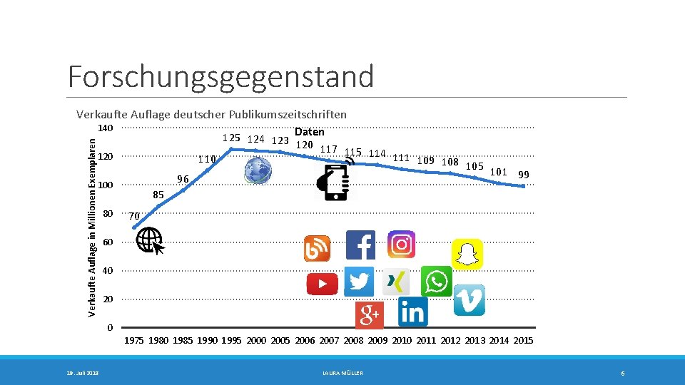 Forschungsgegenstand Verkaufte Auflage deutscher Publikumszeitschriften Verkaufte Auflage in Millionen Exemplaren 140 Daten 120 96