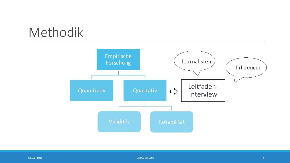 Methodik Empirische Forschung Quantitativ Journalisten 19. Juli 2018 Leitfaden. Interview Qualitativ Validität Influencer Reliabilität