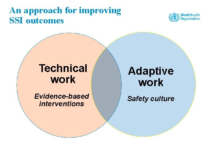 An approach for improving SSI outcomes Technical work Adaptive work Evidence-based interventions Safety culture