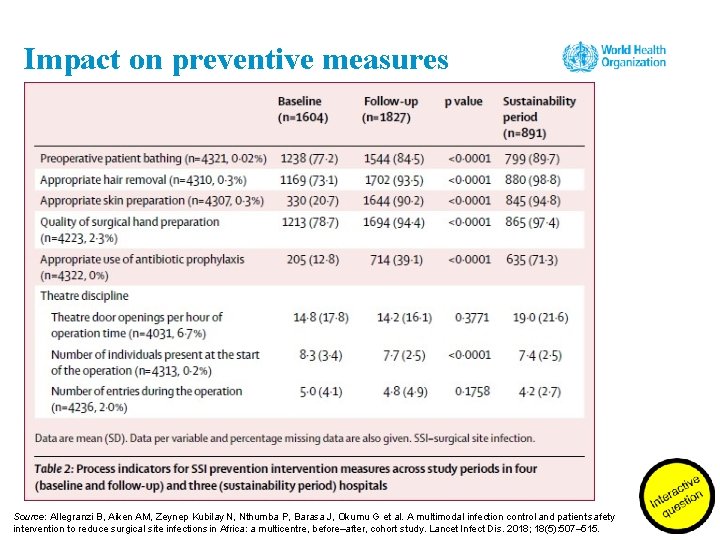 Impact on preventive measures Source: Allegranzi B, Aiken AM, Zeynep Kubilay N, Nthumba P,