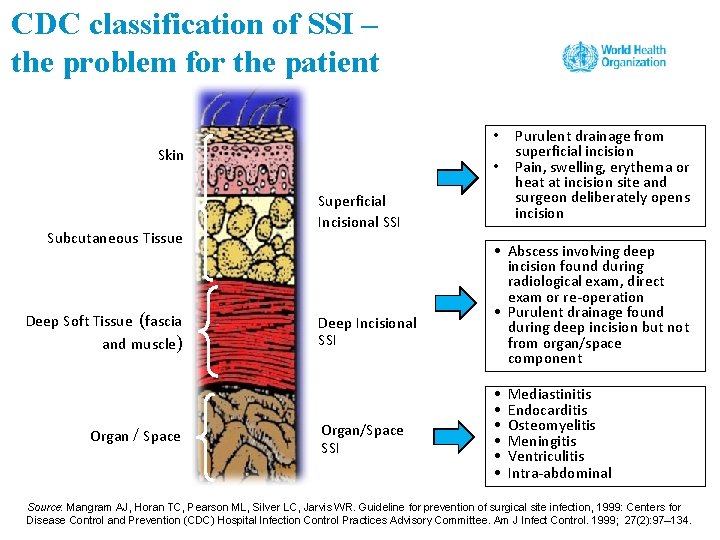 CDC classification of SSI – the problem for the patient • Skin Subcutaneous Tissue