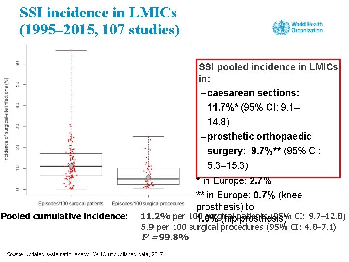 SSI incidence in LMICs (1995– 2015, 107 studies) SSI pooled incidence in LMICs in: