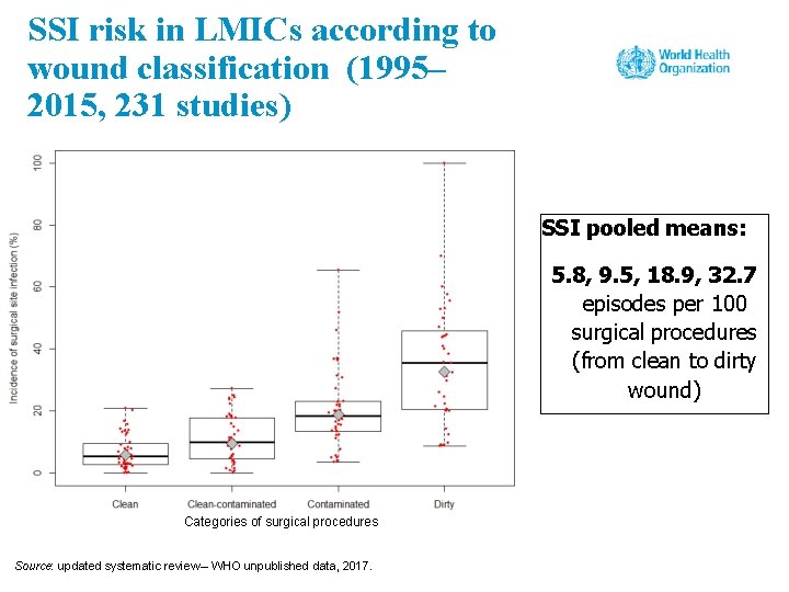 SSI risk in LMICs according to wound classification (1995– 2015, 231 studies) SSI pooled