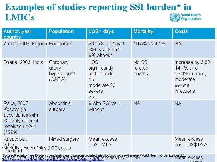 Examples of studies reporting SSI burden* in LMICs Author, year, Population country Ameh, 2009,