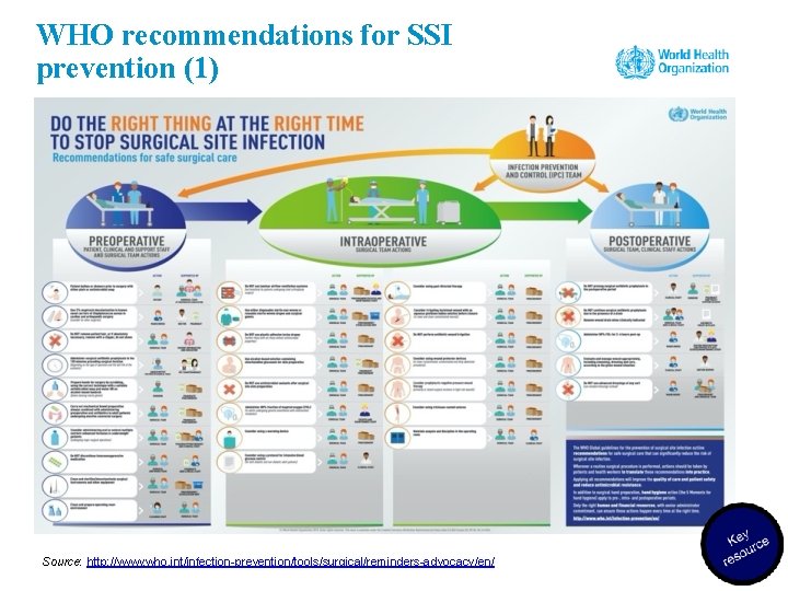 WHO recommendations for SSI prevention (1) Source: http: //www. who. int/infection-prevention/tools/surgical/reminders-advocacy/en/ 