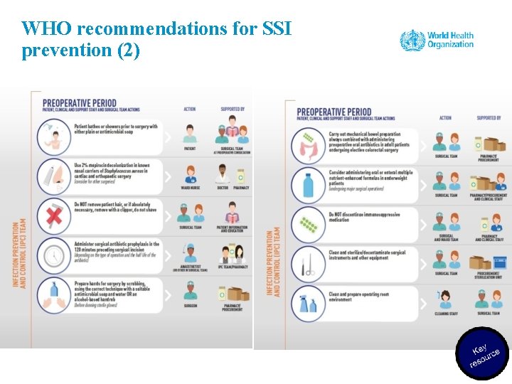 WHO recommendations for SSI prevention (2) 