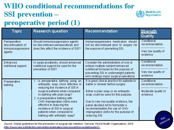 WHO conditional recommendations for SSI prevention – preoperative period (1) Topic Research question Recommendation
