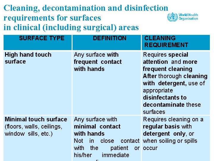 Cleaning, decontamination and disinfection requirements for surfaces in clinical (including surgical) areas SURFACE TYPE