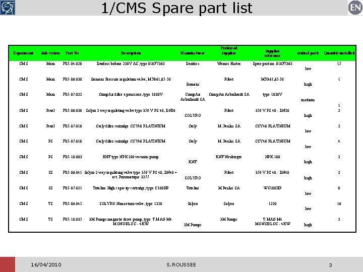 1/CMS Spare part list Experiment Sub-system Part No. Description Manufacturer Preferred Supplier CMS Main