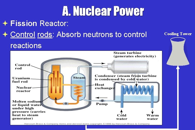 A. Nuclear Power ª Fission Reactor: ª Control rods: Absorb neutrons to control reactions A. Nuclear Power ª Fission Reactor: ª Control rods: Absorb neutrons to control reactions