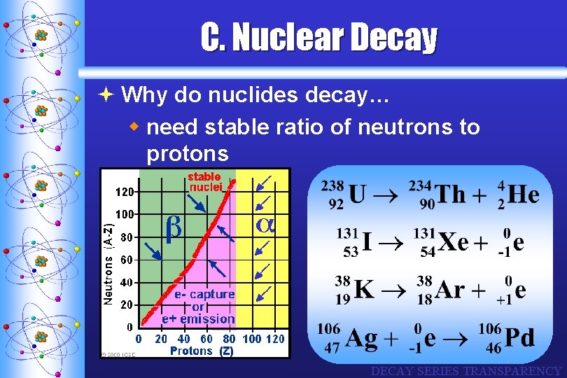 C. Nuclear Decay ª Why do nuclides decay… w need stable ratio of neutrons