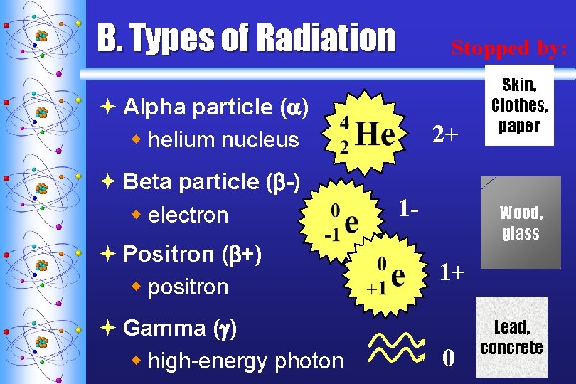 B. Types of Radiation Stopped by: ª Alpha particle ( ) w helium nucleus B. Types of Radiation Stopped by: ª Alpha particle ( ) w helium nucleus