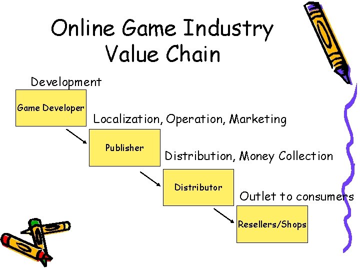Online Game Industry Value Chain Development Game Developer Localization, Operation, Marketing Publisher Distribution, Money