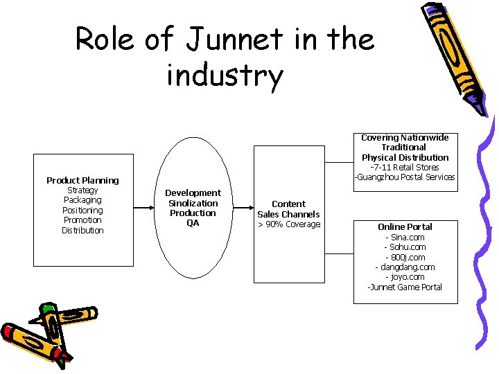 Role of Junnet in the industry Product Planning Strategy Packaging Positioning Promotion Distribution Covering