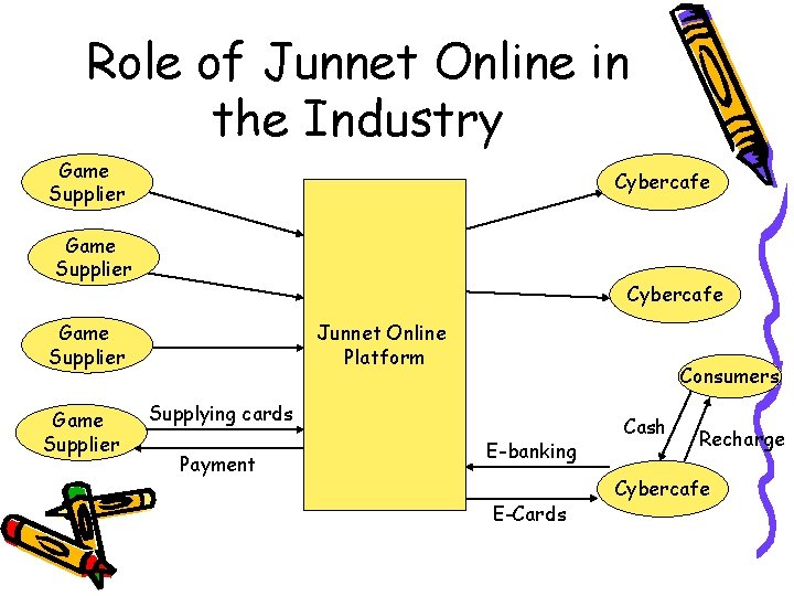 Role of Junnet Online in the Industry Game Supplier Cybercafe Game Supplier Junnet Online