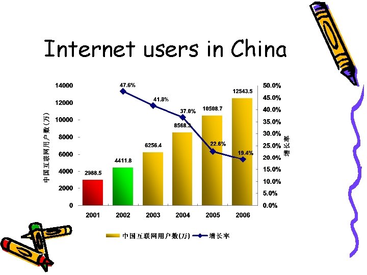 Internet users in China 