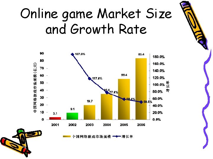 Online game Market Size and Growth Rate 