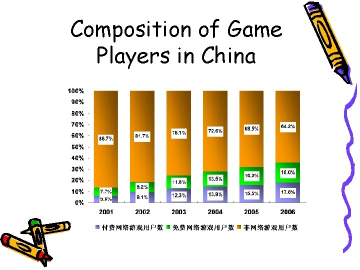 Composition of Game Players in China 