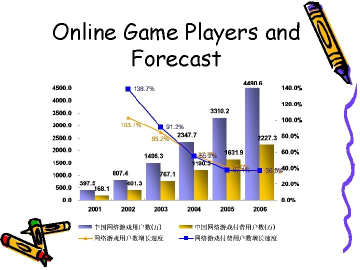 Online Game Players and Forecast 