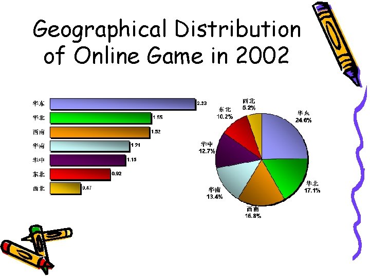 Geographical Distribution of Online Game in 2002 