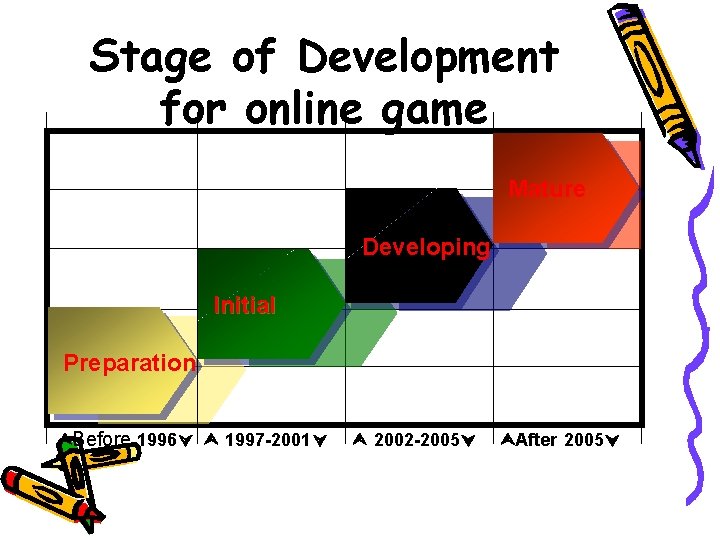 Stage of Development for online game Mature Developing Initial Preparation Before 1996 1997 -2001