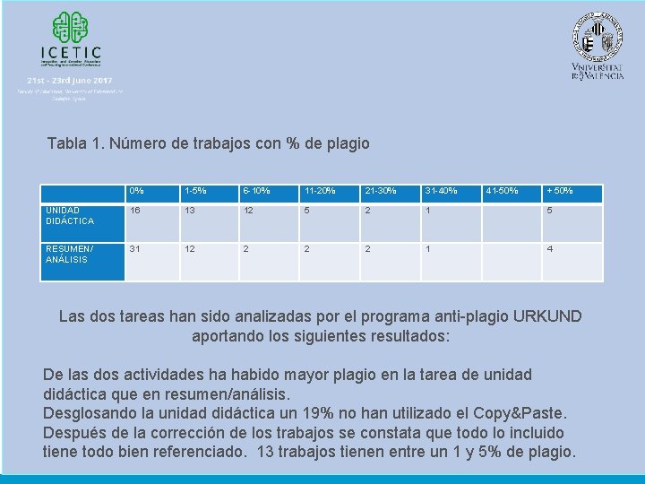 Tabla 1. Número de trabajos con % de plagio 0% 1 -5% 6 -10%