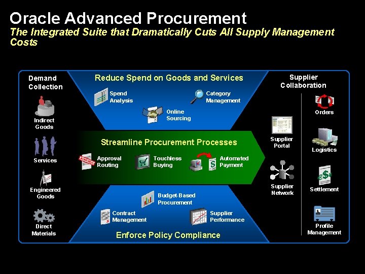 Oracle Advanced Procurement The Integrated Suite that Dramatically Cuts All Supply Management Costs Demand