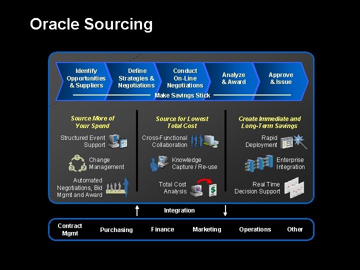 Oracle Sourcing Identify Opportunities & Suppliers Define Strategies & Negotiations Conduct On-Line Negotiations Analyze