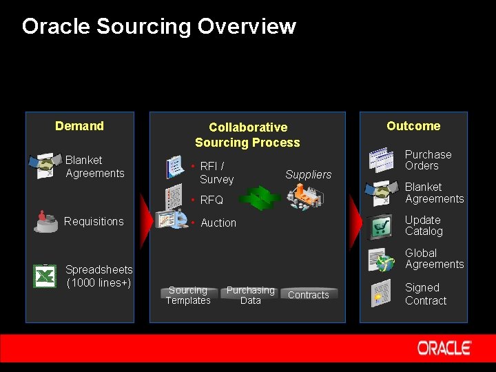 Oracle Sourcing Overview Demand Blanket Agreements Collaborative Sourcing Process • RFI / Survey Suppliers