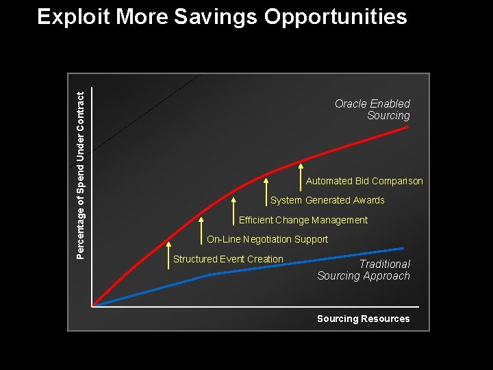 Percentage of Spend Under Contract Exploit More Savings Opportunities Oracle Enabled Sourcing Automated Bid