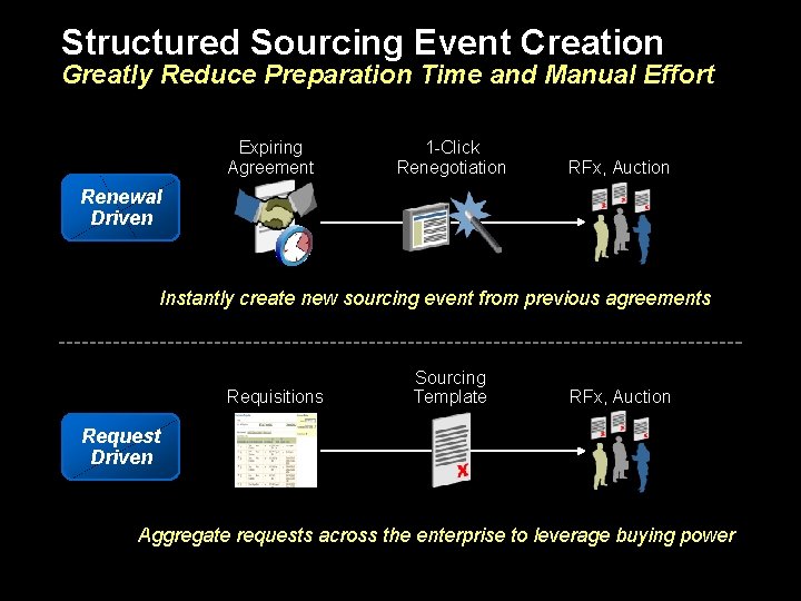 Structured Sourcing Event Creation Greatly Reduce Preparation Time and Manual Effort Expiring Agreement 1