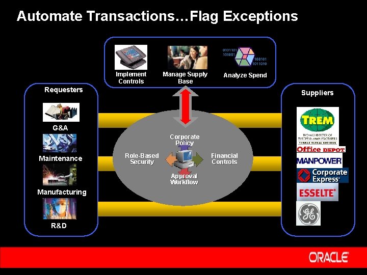 Automate Transactions…Flag Exceptions Implement Controls Manage Supply Base Analyze Spend Requesters Suppliers G&A Corporate