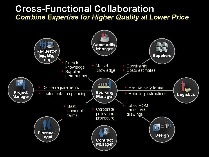 Cross-Functional Collaboration Combine Expertise for Higher Quality at Lower Price Commodity Manager Requestor (eg.
