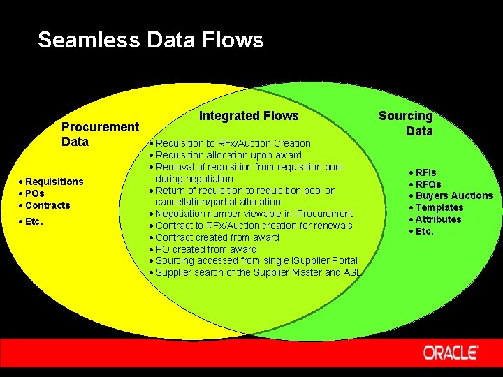 Seamless Data Flows Integrated Flows Procurement Data · Requisition to RFx/Auction Creation · Requisitions