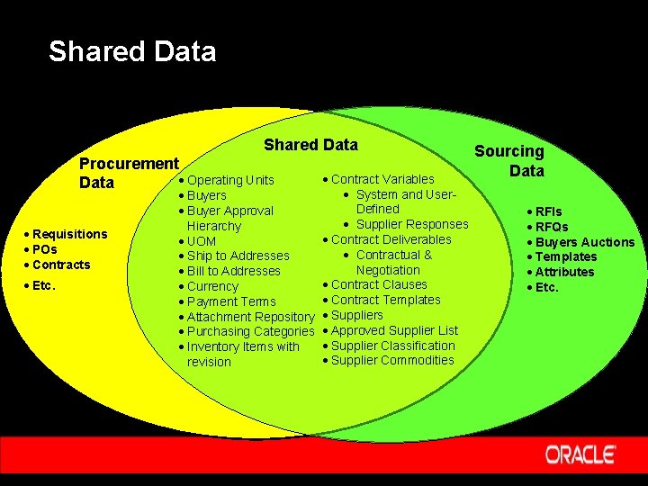 Shared Data Procurement · Operating Units Data · Requisitions · POs · Contracts ·
