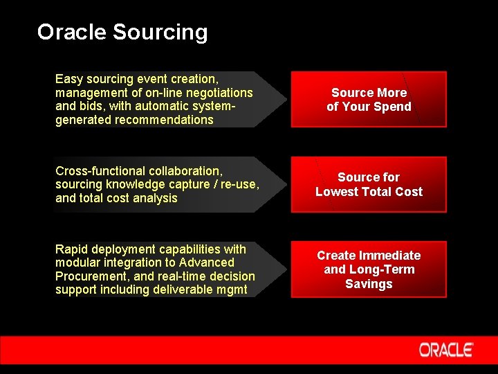 Oracle Sourcing Easy sourcing event creation, management of on-line negotiations and bids, with automatic
